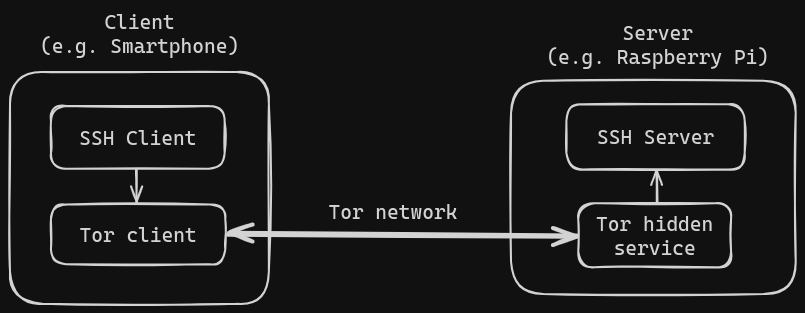 SSH over Tor